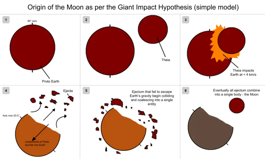 Apollo Sample Reanalysis Rewrites Understanding of Lunar Formation History